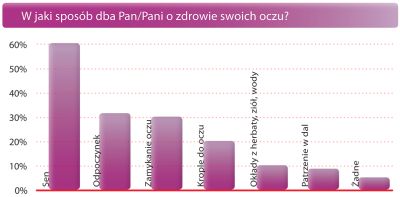 Jak Polacy dbają o oczy?