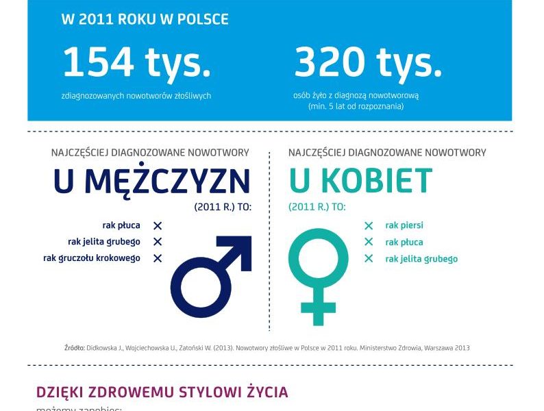 4 lutego Międzynarodowy Dzień Walki z Rakiem
