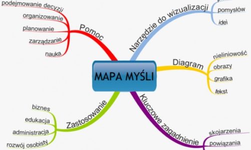 Mapowanie umysłu technika zarządzania czasem, której potrzebujesz
