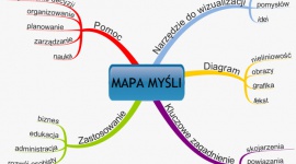 Mapowanie umysłu technika zarządzania czasem, której potrzebujesz Zdrowie, BIZNES - Mind Mapping, czyli kreatywne wykorzystanie umysłu do zarządzania własnym czasem