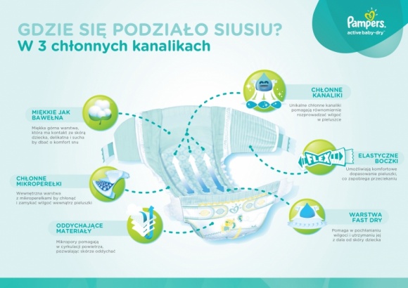 Nowe pieluszki Pampers zdumieni rodzice: Gdzie się podziało siusiu?? Dziecko, LIFESTYLE - Pampers wprowadza na rynek nowe, ulepszone pieluszki Active Baby-Dry. Dzięki 3 chłonnym kanalikom powierzchnia pieluszki jest rano tak sucha, jak była wieczorem, a brak efektu ciężkiej i mokrej pieluchy zapewnia dziecku komfort.