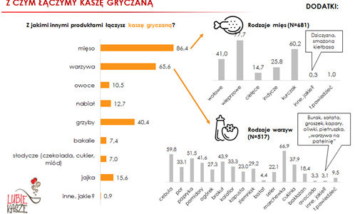 Z czym według polskich mam kasza smakuje najlepiej?