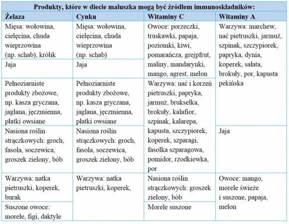 Żywienie na przeziębienie Dziecko, LIFESTYLE - Za oknem brzydko i coraz więcej mam z niepokojem spogląda na swoje maluchy zastanawiając się, czy nie złapią za chwilę kolejnej infekcji. Aby temu zapobiec, warto zadbać nie tylko o odpowiedni strój, ale także o? dietę!