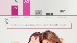 Co druga Polka potwierdza – tabletki antykoncepcyjne poprawiają życie seksualne