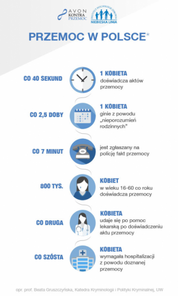 AVON Kontra Przemoc w tym roku ponownie wspiera Niebieską Linię?