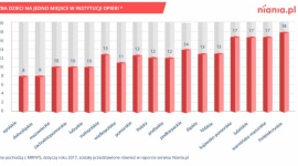 Dziecko nie dostało się do żłobka. Co dalej? Dziecko, LIFESTYLE - Z raportu Niania.pl za 2017 r. wynika, że najwięcej chętnych na jedno miejsce w instytucji opieki 18 dzieci było w woj. świętokrzyskim, zaś najmniej w woj. opolskim i dolnośląskim - 8. Szanse rodziców na zdobycie miejsca dla swojej pociechy w placówce są nikłe.