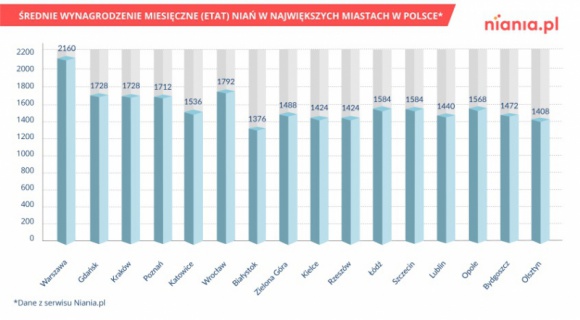 Ile kosztuje niania? Dziecko, LIFESTYLE - Jak wynika z raportu Niania.pl za rok 2017, na wynagrodzenie dla opiekunki rodzice wydają średnio (w przypadku pełnego etatu) od 1376 zł netto w Białymstoku do 2160 zł w Warszawie.