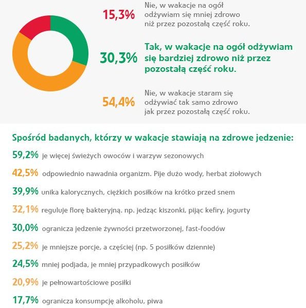 1/3 Polaków odżywia się zdrowiej w wakacje