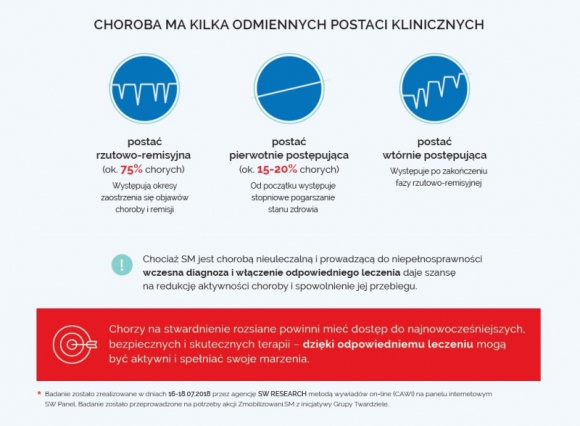 Stwardnienie rozsiane (SM) ? co wiemy o tej chorobie? Fakty i mity!