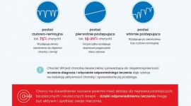 Stwardnienie rozsiane (SM) ? co wiemy o tej chorobie? Fakty i mity! , LIFESTYLE - Nasz mózg to centrum dowodzenia całym ciałem. Zbudowany jest z miliardów komórek nerwowych, które tworzą wielką sieć połączeń. Komórki nerwowe w mózgu i rdzeniu kręgowym kontaktują się między sobą, a wraz z nerwami znajdującymi się w oczach, tworzą ośrodkowy układ nerwowy