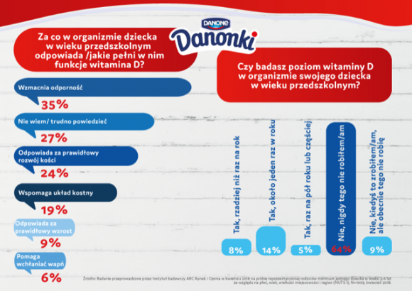 Witamina D u małych Polaków Dziecko, LIFESTYLE - Aż 98% małych Polaków ma deficyt witaminy D w organizmie, a mimo to nadal nie ma nawyku badania jej poziomu. Nie pomaga nawet fakt, że można właściwie zrobić je przy okazji? regularnych badań krwi? wynika z badań przeprowadzonych przez markę Danonki*.
