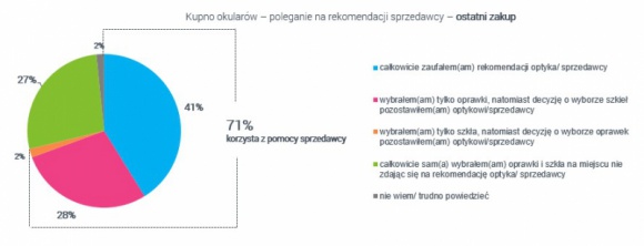 Polak kupuje okulary ? czy liczy się z opinią optyka? Wyniki najnowszego raport