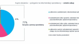 Polak kupuje okulary ? czy liczy się z opinią optyka? Wyniki najnowszego raport , LIFESTYLE - Z raportu ?Polak z wadą wzroku? wynika, że ponad 70% badanych w trakcie zakupu okularów korzysta z pomocy sprzedawcy podczas wyboru produktu. Ponad 2/5 wszystkich ankietowanych ufa mu w całości, prawie 1/3 tylko w kontekście wyboru oprawek.