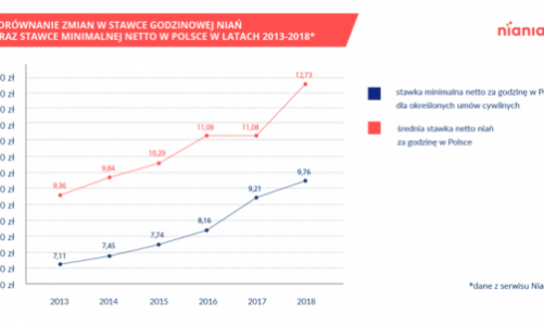 Nianie rządzą opiekunki w Polsce zarabiają coraz więcej