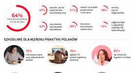 Rozwiązanie problemu ze wzrokiem milionów Polaków , LIFESTYLE - Jak wskazują wyniki najnowszego badania, świadomość o konieczności regularnych kontroli jest nadal niewystarczająca ? prawie 65% Polaków nie sprawdzało swojego wzroku od ponad roku. Trwająca do końca marca Wielkie Badanie Wzroku jest okazją do wizyty u specjalisty.