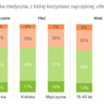 Telemedycyna pacjenci chcą z niej korzystać! Wyniki raportu