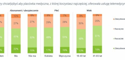 Telemedycyna pacjenci chcą z niej korzystać! Wyniki raportu