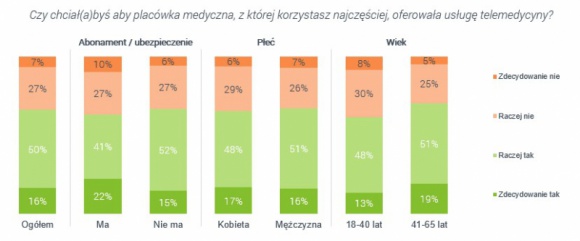 Telemedycyna pacjenci chcą z niej korzystać! Wyniki raportu