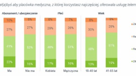Telemedycyna pacjenci chcą z niej korzystać! Wyniki raportu Zdrowie, BIZNES - Ponad 65% pacjentów deklaruje, że chciałoby korzystać z telemedycyny w swojej placówce medycznej wynika z najnowszego raportu Prywatna oraz publiczna służba zdrowia opinie Polaków nt. jakości świadczonych usług?, zrealizowanego na zlecenie Centrum Medycznego Damiana.