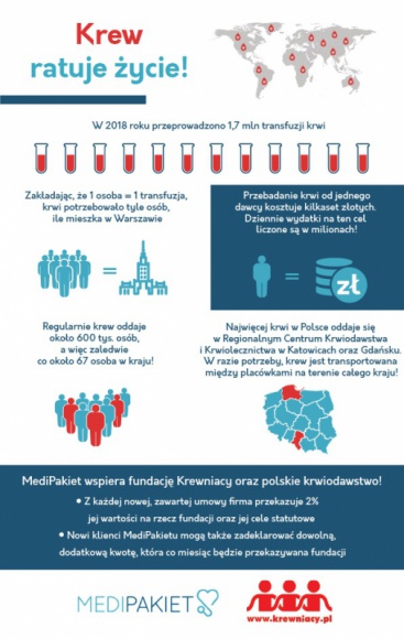 Krew ratuje życie ? MediPakiet rozpoczyna współpracę z fundacją Krewniacy