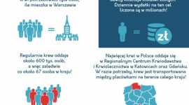 Krew ratuje życie ? MediPakiet rozpoczyna współpracę z fundacją Krewniacy Zdrowie, LIFESTYLE - Krew jest jedynym lekiem, którego nie udało się dotąd wytworzyć syntetycznie. MediPakiet, podejmując działania razem z fundacją Krewniacy, nie tylko wspiera krwiodawstwo, ale też zachęca do przyłączenia się do akcji wszystkich, którym nie jest obojętne życie i zdrowie innych.