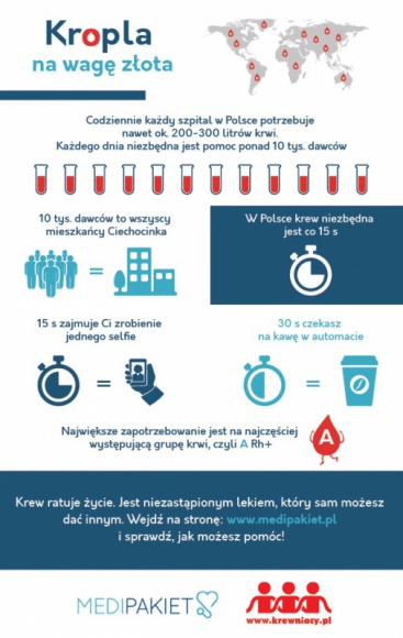 Kropla na wagę złota ? MediPakiet wspiera polskie krwiodawstwo Zdrowie, LIFESTYLE - MediPakiet oferuje usługi prywatnej opieki medycznej, realizując swoje działania w ponad 800 placówkach na terenie całego kraju. Aby jeszcze lepiej wypełniać swoją misję, we współpracy z fundacją Krewniacy, firma angażuje się także w działania wspierające krwiodawstwo w Polsce.