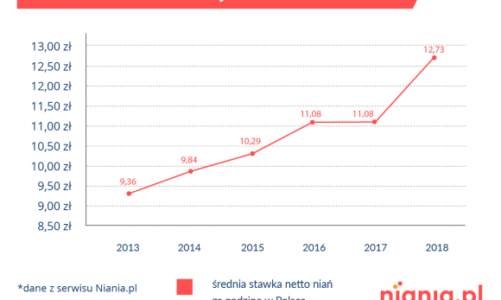 Milion dzieci bez opieki nianie na ratunek