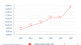 Milion dzieci bez opieki nianie na ratunek Dziecko, LIFESTYLE - W 2018 roku opiekunkom płaciło się średnio 12,73 zł netto za godzinę, czylio 1,65 zł więcej niż w roku 2017. Miesięczne daje to 2 036,8 zł netto. Z danych serwisu Niania.pl wynika, że rodzice oferują nianiom wyższe stawki, niż one same oczekują.