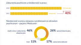 Raport Odporność psychiczna pracowników. Emocje i biznes?