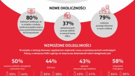 Pandemia COVID-19 moz?e pogorszyc? stan zdrowia oczu u połowy Polaków
