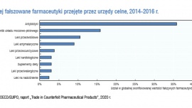 Fałszywe leki ? czy ten problem może dotyczyć także ciebie?