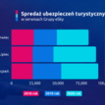 Boom na ubezpieczenia turystyczne ? wpływ COVID-19