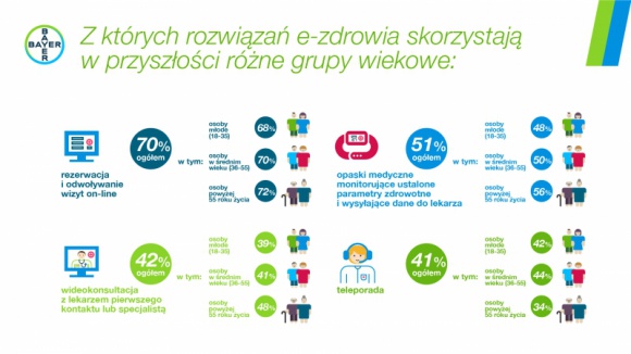 Polacy i e-zdrowie / wyniki badania ?Barometr Bayer 2020?