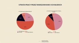 Pandemia uderza w rynek pracy warszawianek
