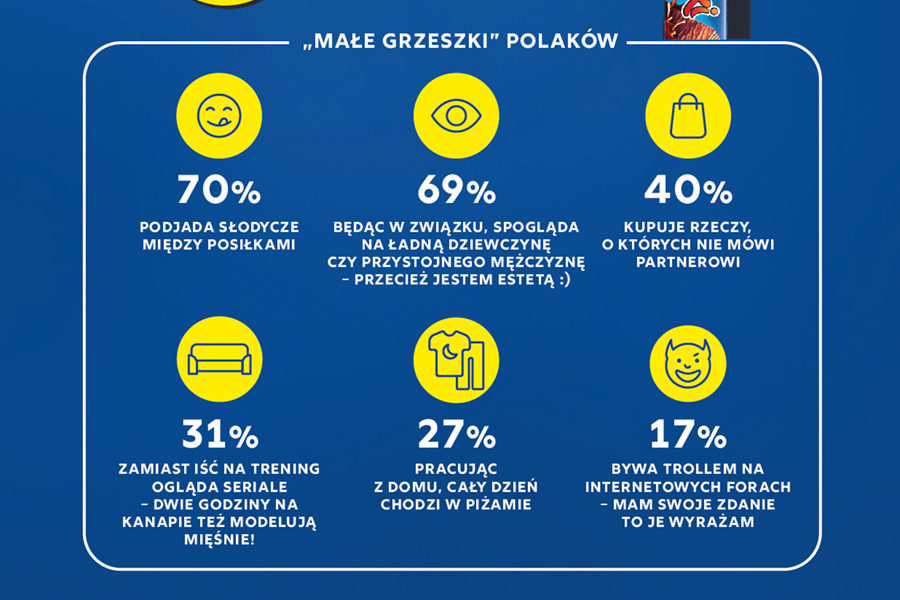 Słodycze kuszą nas najbardziej – ?Małe grzeszki? Polaków w liczbach ? wyniki badania